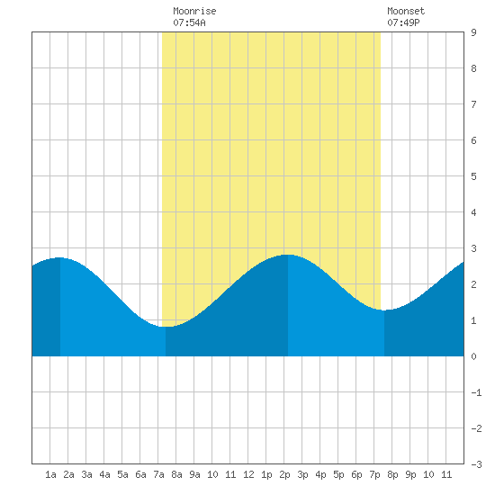 Fort Myers Beach tide chart for Monday, September 22, 2025