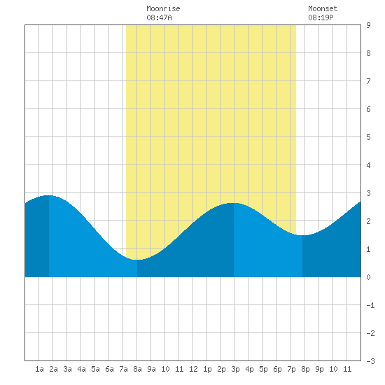 Fort Myers Beach tide chart for Tuesday, September 23, 2025