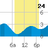 Fort Myers Beach tide chart for Wednesday, September 24, 2025