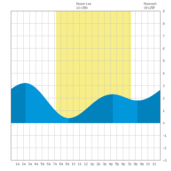Fort Myers Beach tide chart for Thursday, September 25, 2025