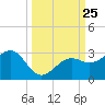 Fort Myers Beach tide chart for Thursday, September 25, 2025