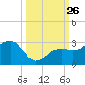 Fort Myers Beach tide chart for Friday, September 26, 2025