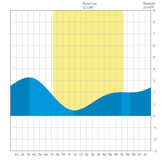 Fort Myers Beach tide chart for Saturday, September 27, 2025