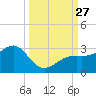 Fort Myers Beach tide chart for Saturday, September 27, 2025
