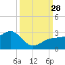 Fort Myers Beach tide chart for Sunday, September 28, 2025