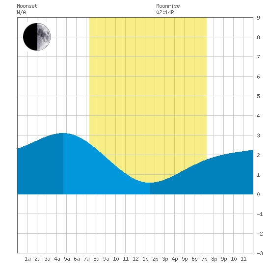 Fort Myers Beach tide chart for Monday, September 29, 2025