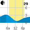 Fort Myers Beach tide chart for Monday, September 29, 2025