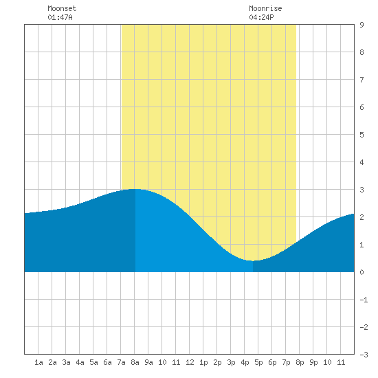 Fort Myers Beach tide chart for Tuesday, September 2, 2025