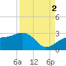 Fort Myers Beach tide chart for Tuesday, September 2, 2025