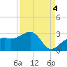 Fort Myers Beach tide chart for Thursday, September 4, 2025
