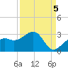 Fort Myers Beach tide chart for Friday, September 5, 2025