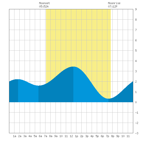 Fort Myers Beach tide chart for Saturday, September 6, 2025