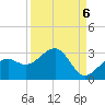 Fort Myers Beach tide chart for Saturday, September 6, 2025