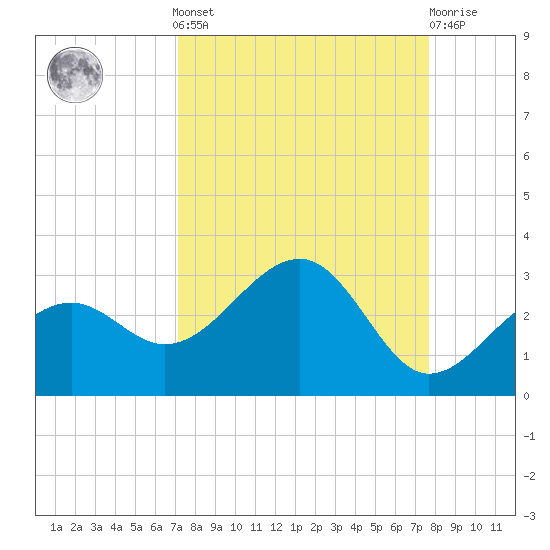 Fort Myers Beach tide chart for Sunday, September 7, 2025