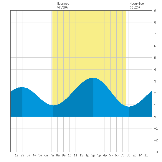 Fort Myers Beach tide chart for Monday, September 8, 2025