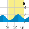 Fort Myers Beach tide chart for Tuesday, September 9, 2025