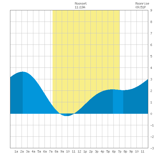 Fort Myers Beach tide chart for Friday, October 10, 2025