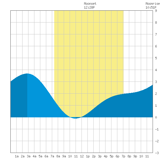 Fort Myers Beach tide chart for Saturday, October 11, 2025