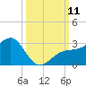 Fort Myers Beach tide chart for Saturday, October 11, 2025