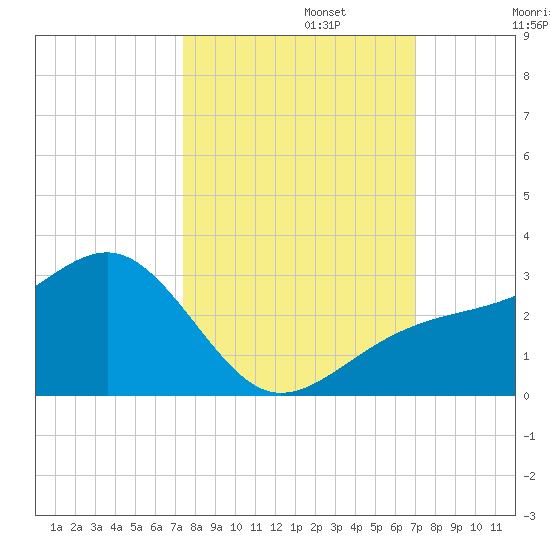 Fort Myers Beach tide chart for Sunday, October 12, 2025