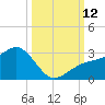 Fort Myers Beach tide chart for Sunday, October 12, 2025