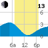 Fort Myers Beach tide chart for Monday, October 13, 2025