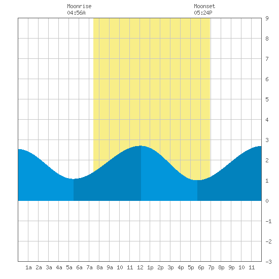 Fort Myers Beach tide chart for Saturday, October 18, 2025