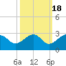 Fort Myers Beach tide chart for Saturday, October 18, 2025