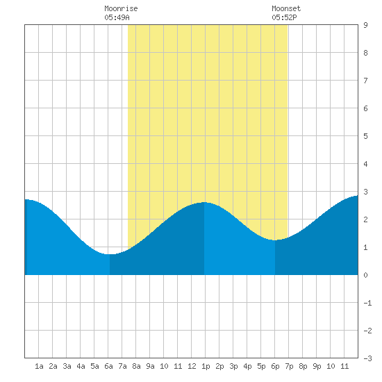 Fort Myers Beach tide chart for Sunday, October 19, 2025