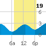 Fort Myers Beach tide chart for Sunday, October 19, 2025