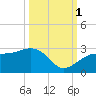 Fort Myers Beach tide chart for Wednesday, October 1, 2025