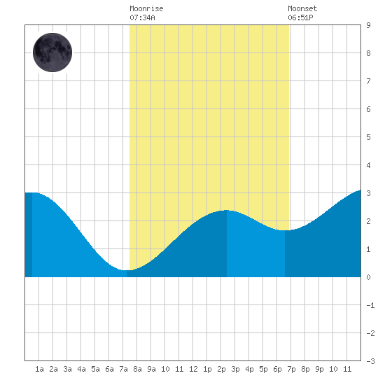 Fort Myers Beach tide chart for Tuesday, October 21, 2025