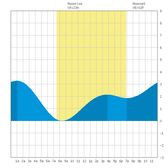 Fort Myers Beach tide chart for Thursday, October 23, 2025