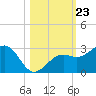 Fort Myers Beach tide chart for Thursday, October 23, 2025