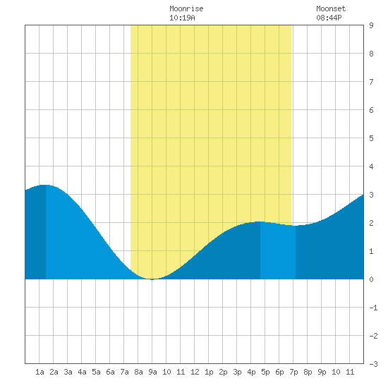 Fort Myers Beach tide chart for Friday, October 24, 2025