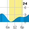 Fort Myers Beach tide chart for Friday, October 24, 2025
