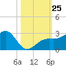 Fort Myers Beach tide chart for Saturday, October 25, 2025