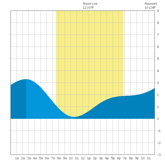 Fort Myers Beach tide chart for Sunday, October 26, 2025