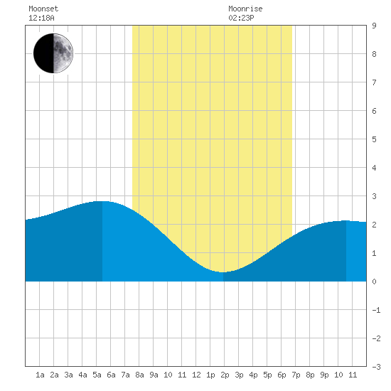 Fort Myers Beach tide chart for Wednesday, October 29, 2025