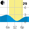 Fort Myers Beach tide chart for Wednesday, October 29, 2025