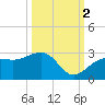 Fort Myers Beach tide chart for Thursday, October 2, 2025