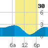 Fort Myers Beach tide chart for Thursday, October 30, 2025