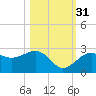 Fort Myers Beach tide chart for Friday, October 31, 2025