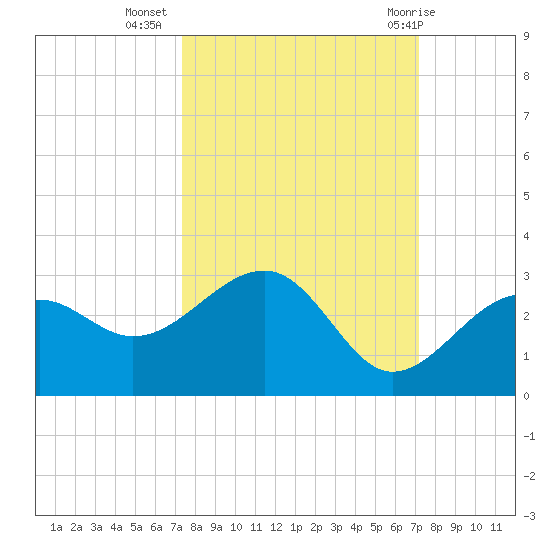 Fort Myers Beach tide chart for Saturday, October 4, 2025