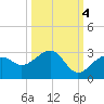 Fort Myers Beach tide chart for Saturday, October 4, 2025