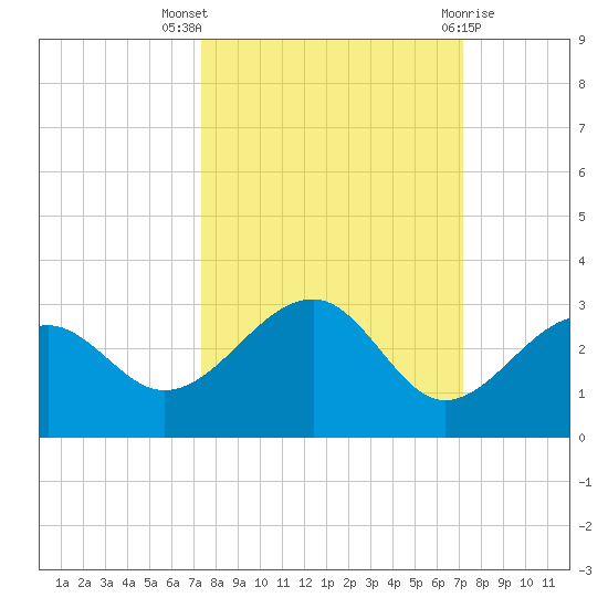 Fort Myers Beach tide chart for Sunday, October 5, 2025