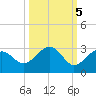 Fort Myers Beach tide chart for Sunday, October 5, 2025