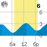 Fort Myers Beach tide chart for Monday, October 6, 2025