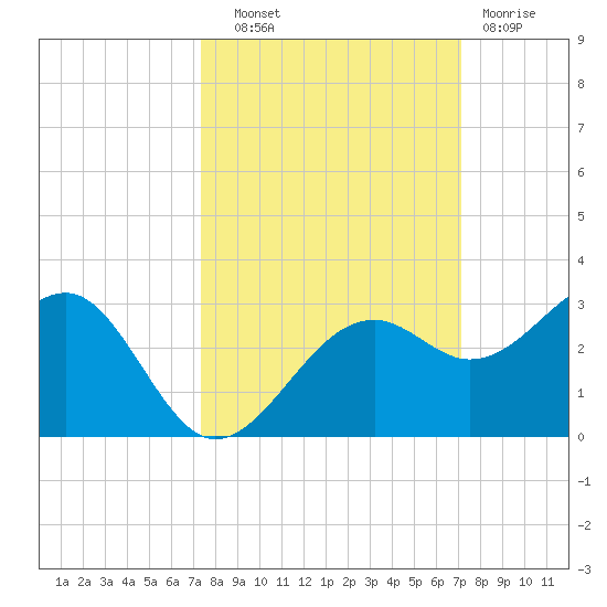 Fort Myers Beach tide chart for Wednesday, October 8, 2025