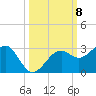 Fort Myers Beach tide chart for Wednesday, October 8, 2025